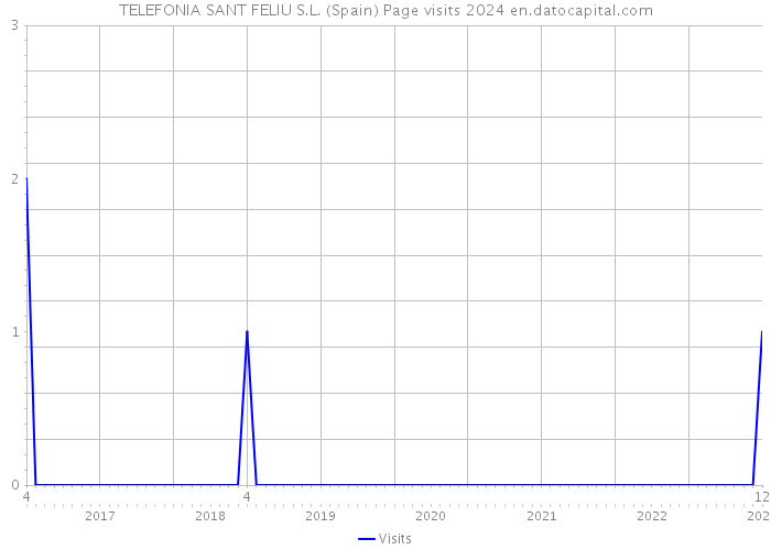 TELEFONIA SANT FELIU S.L. (Spain) Page visits 2024 