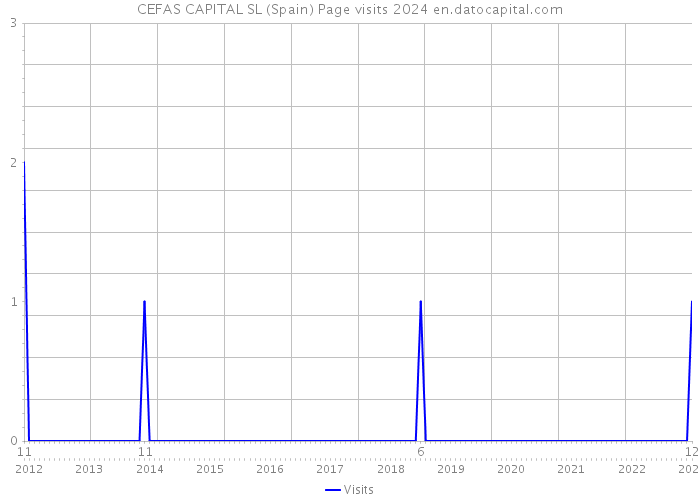 CEFAS CAPITAL SL (Spain) Page visits 2024 