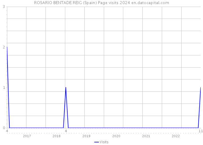 ROSARIO BENTADE REIG (Spain) Page visits 2024 