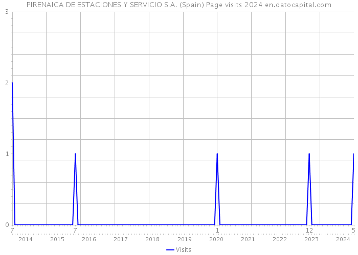 PIRENAICA DE ESTACIONES Y SERVICIO S.A. (Spain) Page visits 2024 