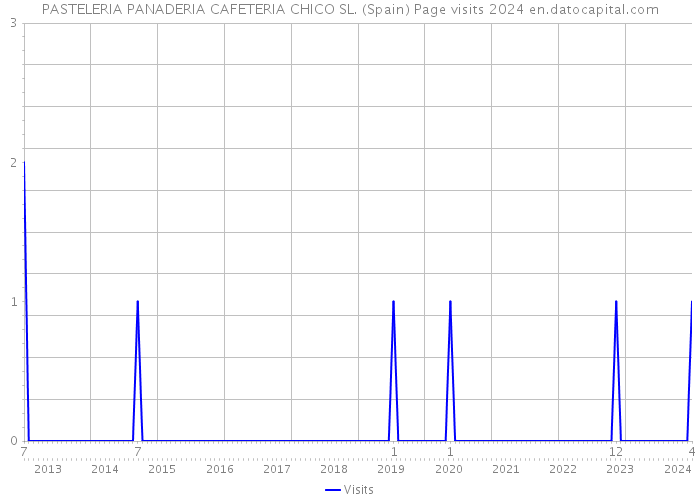 PASTELERIA PANADERIA CAFETERIA CHICO SL. (Spain) Page visits 2024 