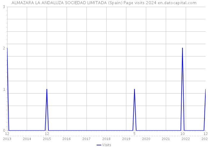ALMAZARA LA ANDALUZA SOCIEDAD LIMITADA (Spain) Page visits 2024 