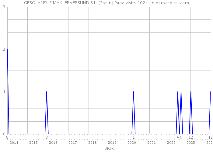 GEBO-ANSUZ MAKLERVERBUND S.L. (Spain) Page visits 2024 