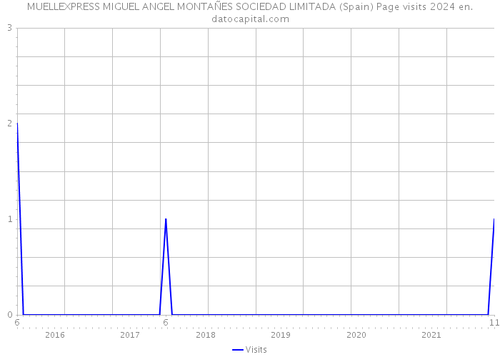 MUELLEXPRESS MIGUEL ANGEL MONTAÑES SOCIEDAD LIMITADA (Spain) Page visits 2024 