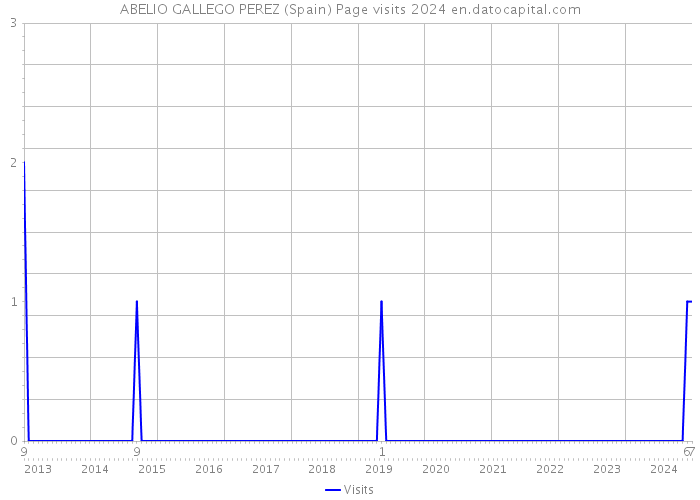 ABELIO GALLEGO PEREZ (Spain) Page visits 2024 