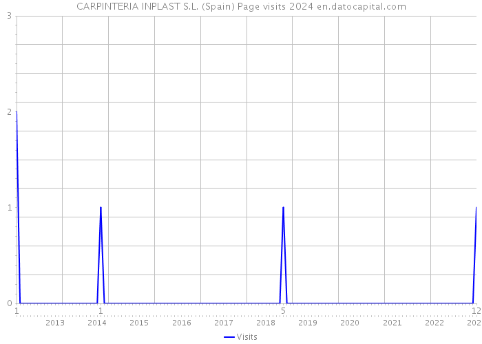CARPINTERIA INPLAST S.L. (Spain) Page visits 2024 