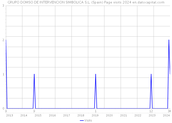 GRUPO DOMSO DE INTERVENCION SIMBOLICA S.L. (Spain) Page visits 2024 
