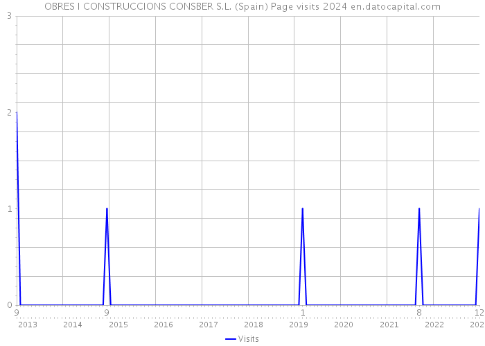 OBRES I CONSTRUCCIONS CONSBER S.L. (Spain) Page visits 2024 