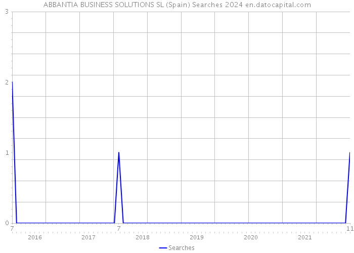 ABBANTIA BUSINESS SOLUTIONS SL (Spain) Searches 2024 