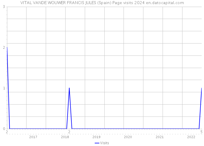 VITAL VANDE WOUWER FRANCIS JULES (Spain) Page visits 2024 