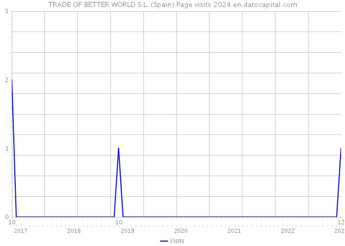 TRADE OF BETTER WORLD S.L. (Spain) Page visits 2024 