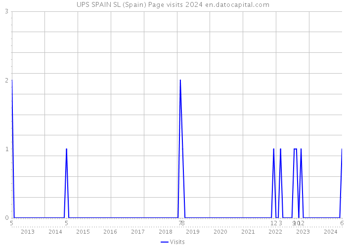 UPS SPAIN SL (Spain) Page visits 2024 