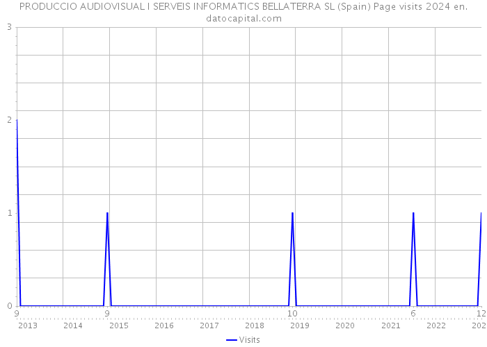 PRODUCCIO AUDIOVISUAL I SERVEIS INFORMATICS BELLATERRA SL (Spain) Page visits 2024 