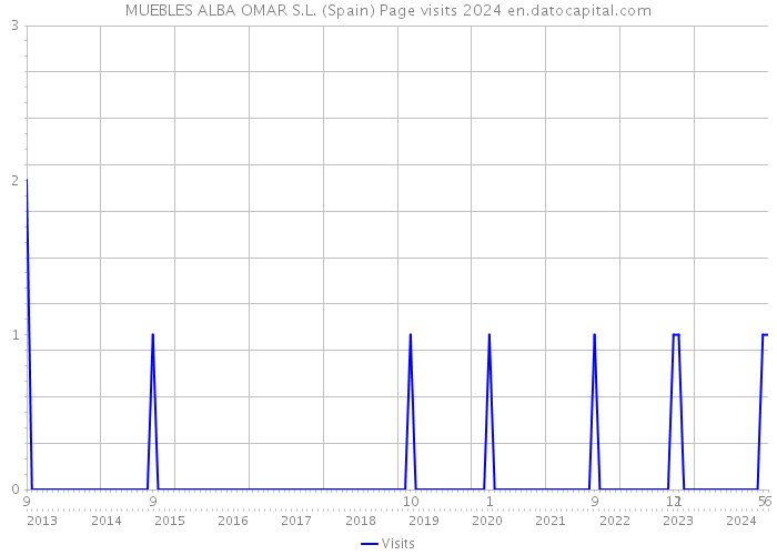 MUEBLES ALBA OMAR S.L. (Spain) Page visits 2024 
