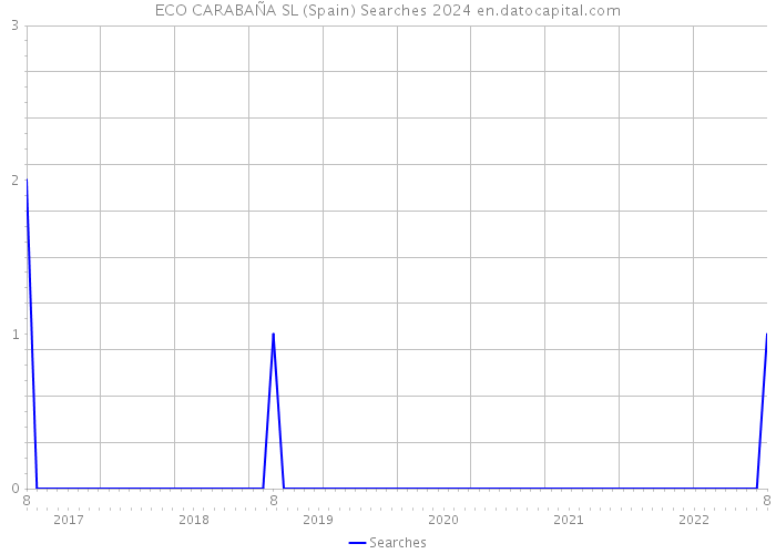 ECO CARABAÑA SL (Spain) Searches 2024 