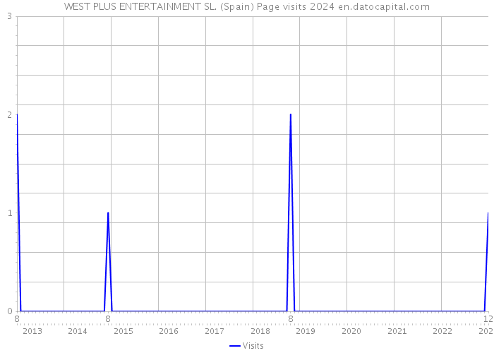 WEST PLUS ENTERTAINMENT SL. (Spain) Page visits 2024 