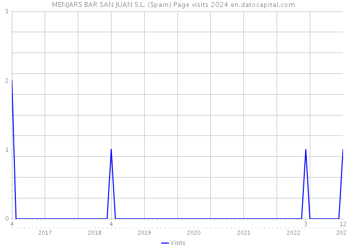 MENJARS BAR SAN JUAN S.L. (Spain) Page visits 2024 