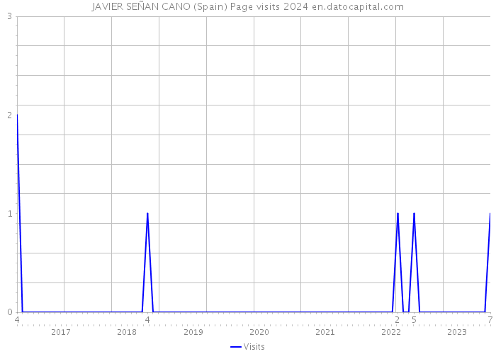JAVIER SEÑAN CANO (Spain) Page visits 2024 