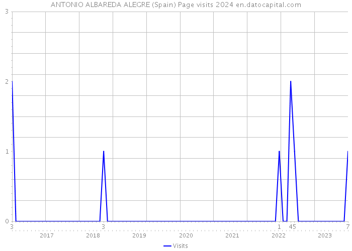 ANTONIO ALBAREDA ALEGRE (Spain) Page visits 2024 