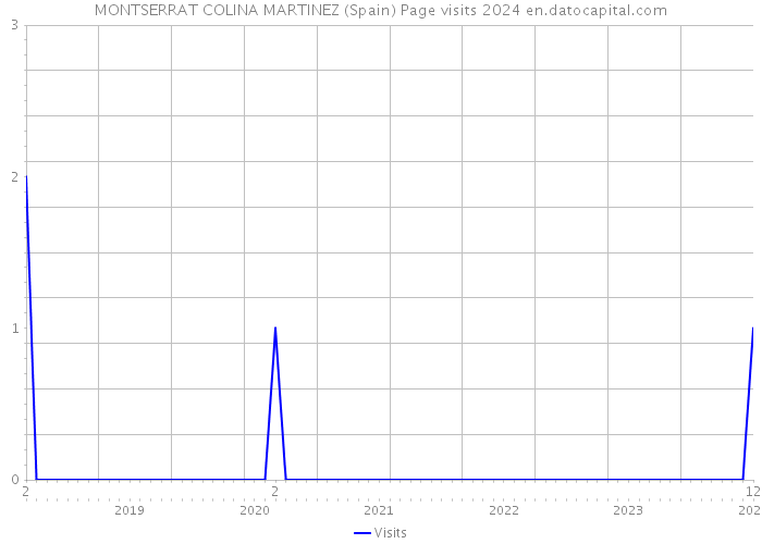 MONTSERRAT COLINA MARTINEZ (Spain) Page visits 2024 