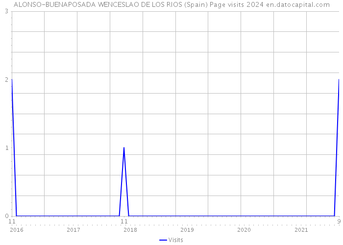 ALONSO-BUENAPOSADA WENCESLAO DE LOS RIOS (Spain) Page visits 2024 