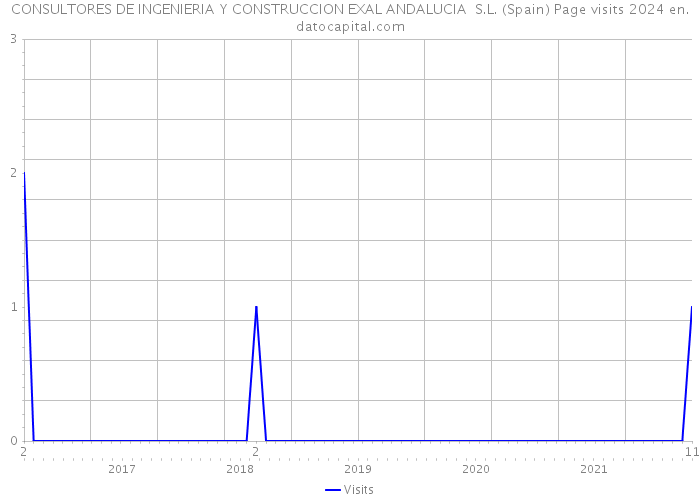 CONSULTORES DE INGENIERIA Y CONSTRUCCION EXAL ANDALUCIA S.L. (Spain) Page visits 2024 