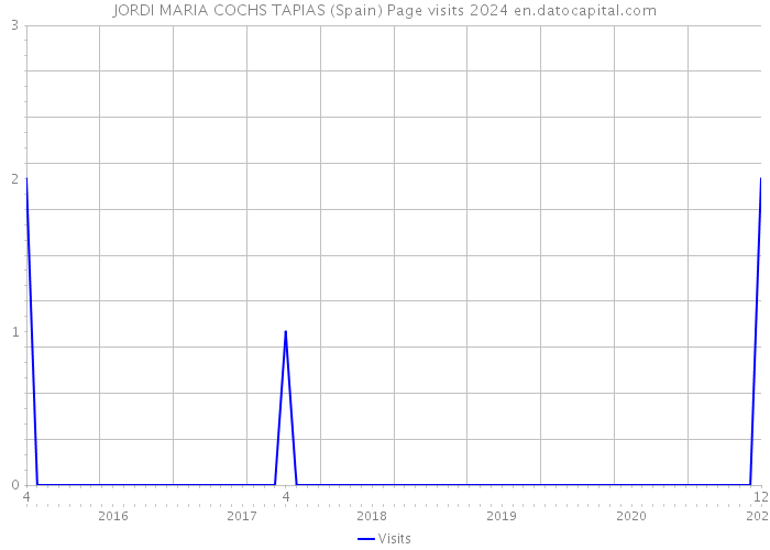 JORDI MARIA COCHS TAPIAS (Spain) Page visits 2024 