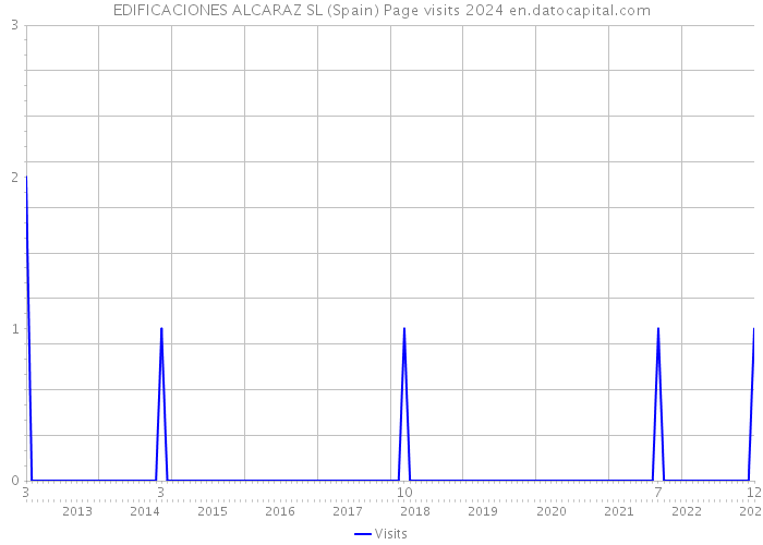 EDIFICACIONES ALCARAZ SL (Spain) Page visits 2024 
