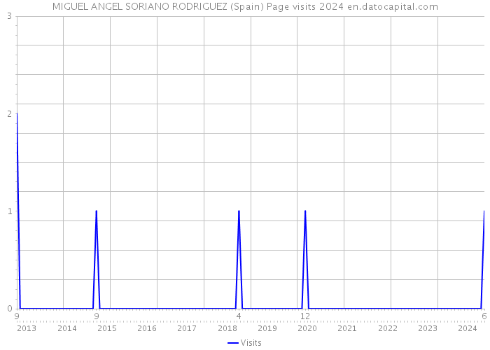 MIGUEL ANGEL SORIANO RODRIGUEZ (Spain) Page visits 2024 