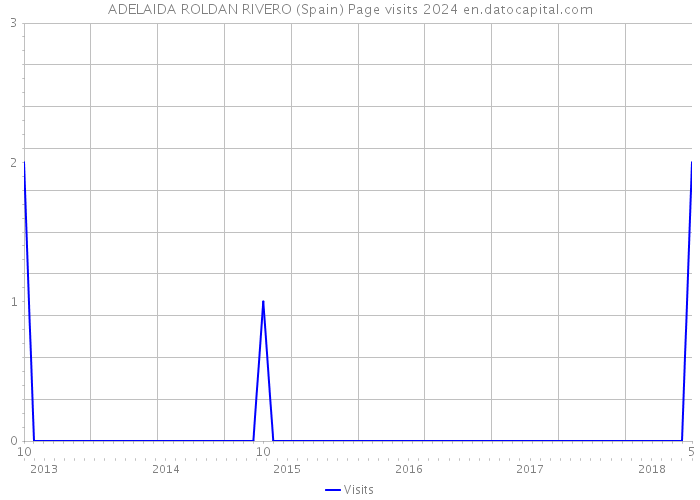 ADELAIDA ROLDAN RIVERO (Spain) Page visits 2024 
