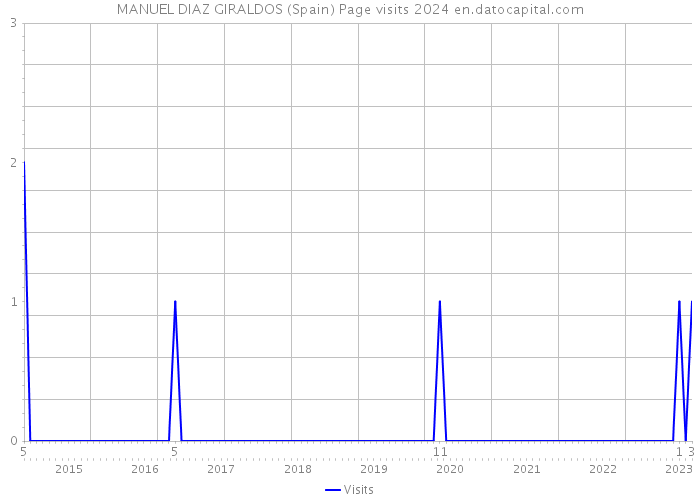 MANUEL DIAZ GIRALDOS (Spain) Page visits 2024 