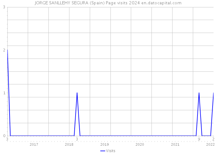 JORGE SANLLEHY SEGURA (Spain) Page visits 2024 