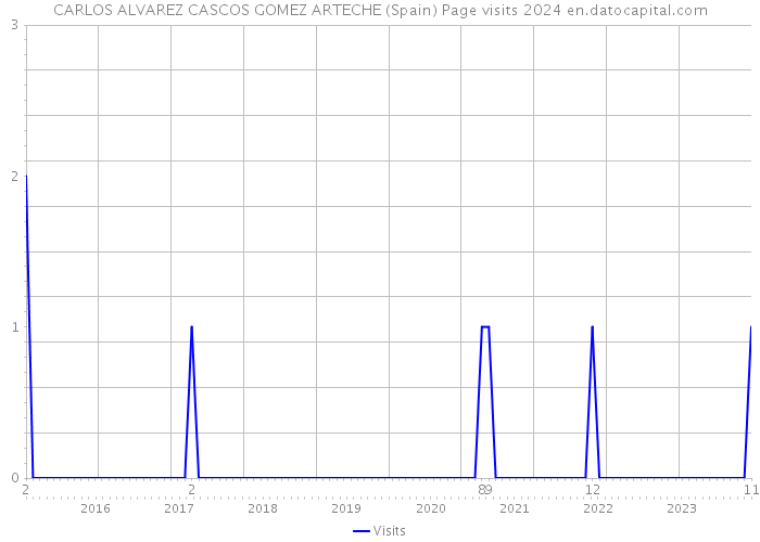 CARLOS ALVAREZ CASCOS GOMEZ ARTECHE (Spain) Page visits 2024 