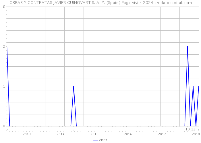OBRAS Y CONTRATAS JAVIER GUINOVART S. A. Y. (Spain) Page visits 2024 