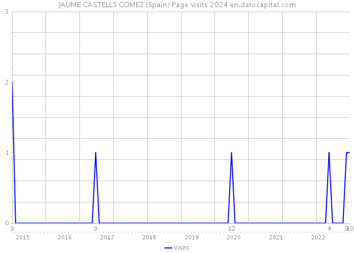 JAUME CASTELLS GOMEZ (Spain) Page visits 2024 