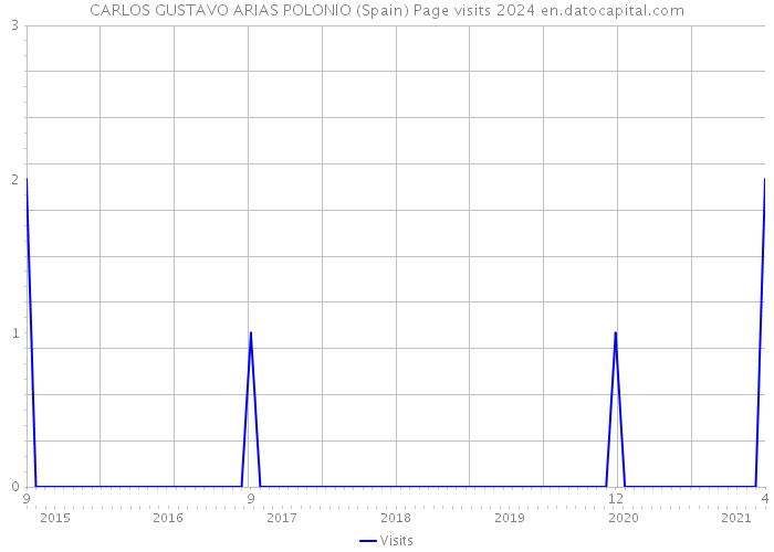 CARLOS GUSTAVO ARIAS POLONIO (Spain) Page visits 2024 