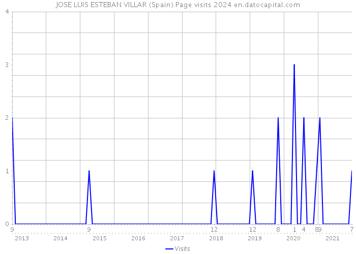JOSE LUIS ESTEBAN VILLAR (Spain) Page visits 2024 