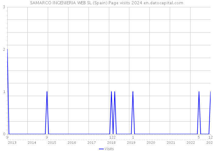 SAMARCO INGENIERIA WEB SL (Spain) Page visits 2024 