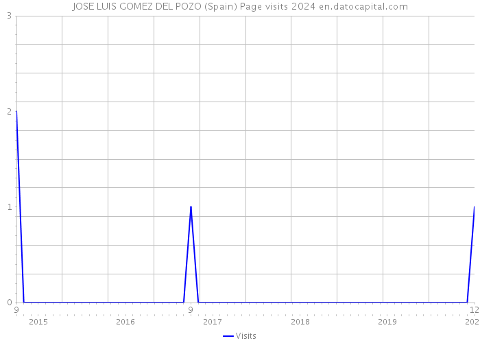 JOSE LUIS GOMEZ DEL POZO (Spain) Page visits 2024 