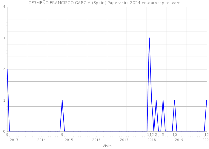 CERMEÑO FRANCISCO GARCIA (Spain) Page visits 2024 