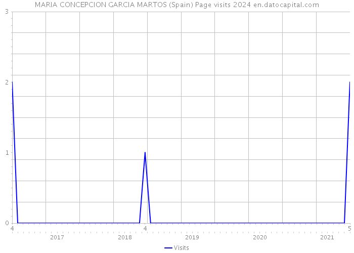 MARIA CONCEPCION GARCIA MARTOS (Spain) Page visits 2024 