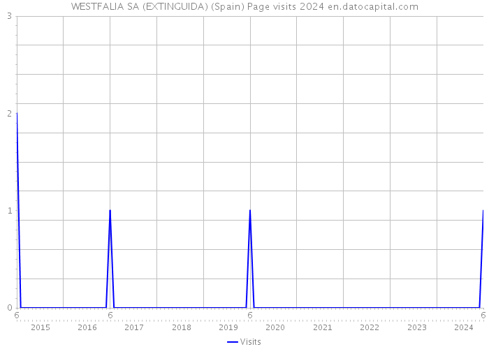 WESTFALIA SA (EXTINGUIDA) (Spain) Page visits 2024 