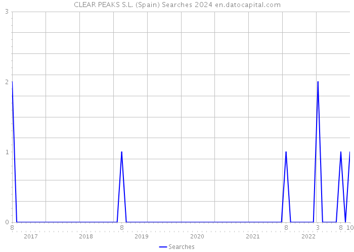 CLEAR PEAKS S.L. (Spain) Searches 2024 