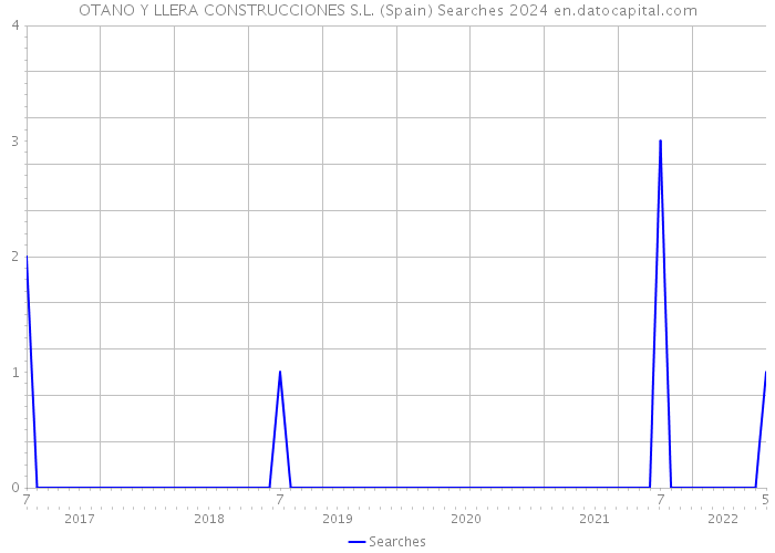 OTANO Y LLERA CONSTRUCCIONES S.L. (Spain) Searches 2024 