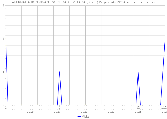 TABERNALIA BON VIVANT SOCIEDAD LIMITADA (Spain) Page visits 2024 