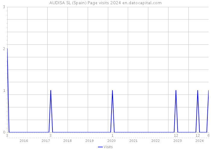 AUDISA SL (Spain) Page visits 2024 