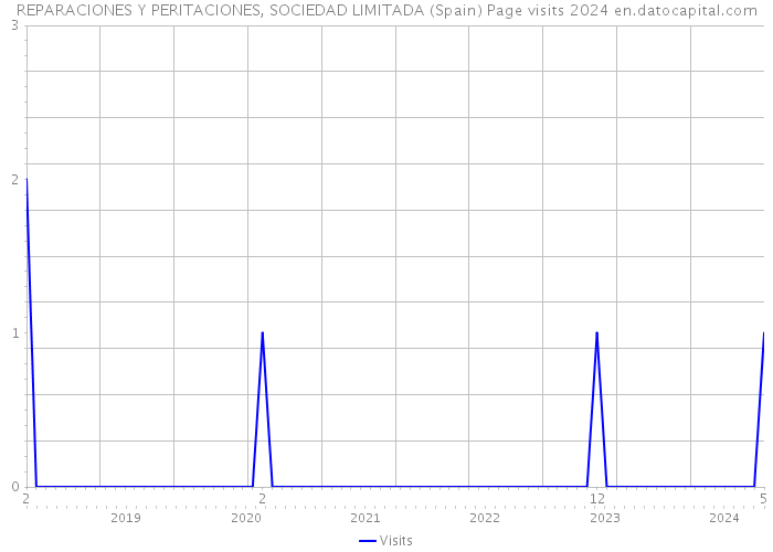 REPARACIONES Y PERITACIONES, SOCIEDAD LIMITADA (Spain) Page visits 2024 