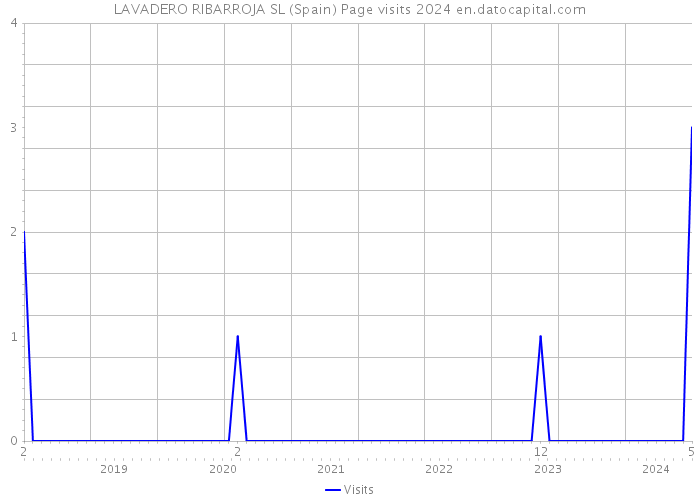 LAVADERO RIBARROJA SL (Spain) Page visits 2024 