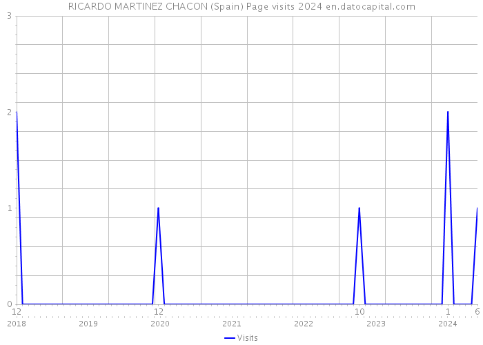 RICARDO MARTINEZ CHACON (Spain) Page visits 2024 