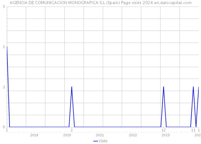 AGENCIA DE COMUNICACION MONOGRAFICA S.L (Spain) Page visits 2024 